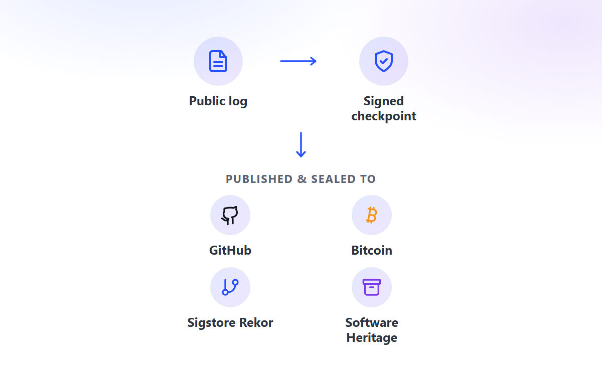 The reaction sealed into a public log and signed checkpoint, then published to GitHub, Bitcoin, Sigstore Rekor and Software Heritage