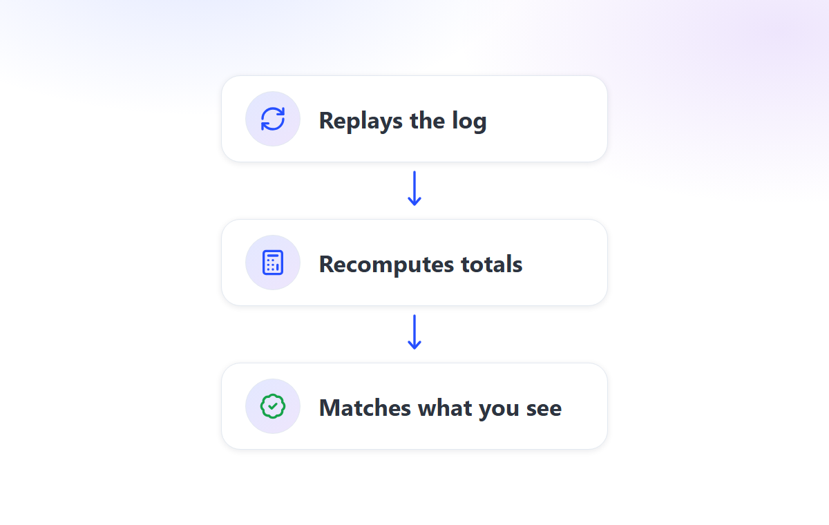 A free, open-source tool replays the log, recomputes the totals, and confirms they match what you see